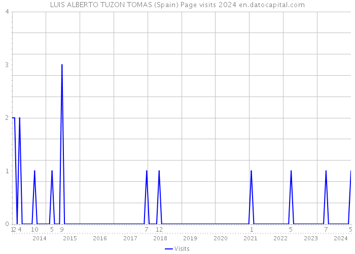 LUIS ALBERTO TUZON TOMAS (Spain) Page visits 2024 