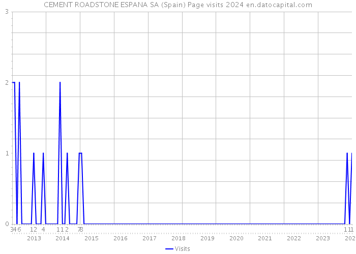 CEMENT ROADSTONE ESPANA SA (Spain) Page visits 2024 