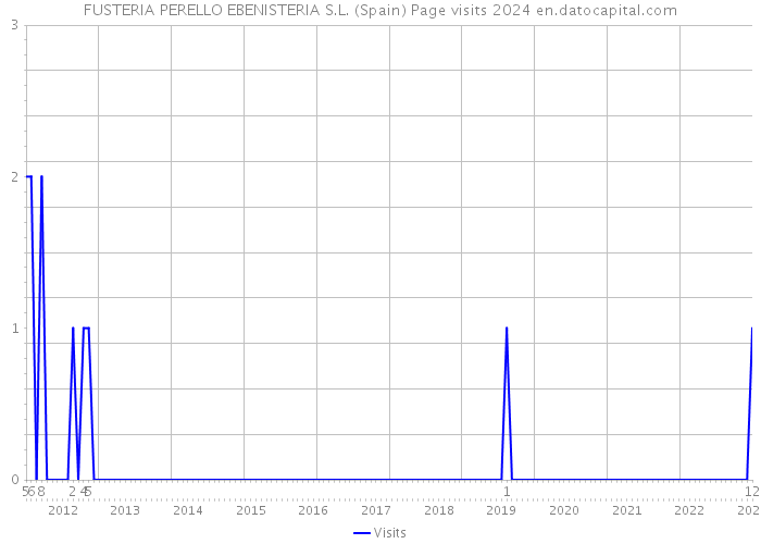FUSTERIA PERELLO EBENISTERIA S.L. (Spain) Page visits 2024 