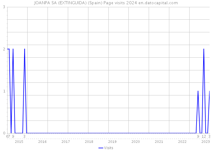 JOANPA SA (EXTINGUIDA) (Spain) Page visits 2024 