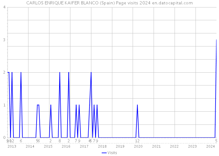 CARLOS ENRIQUE KAIFER BLANCO (Spain) Page visits 2024 