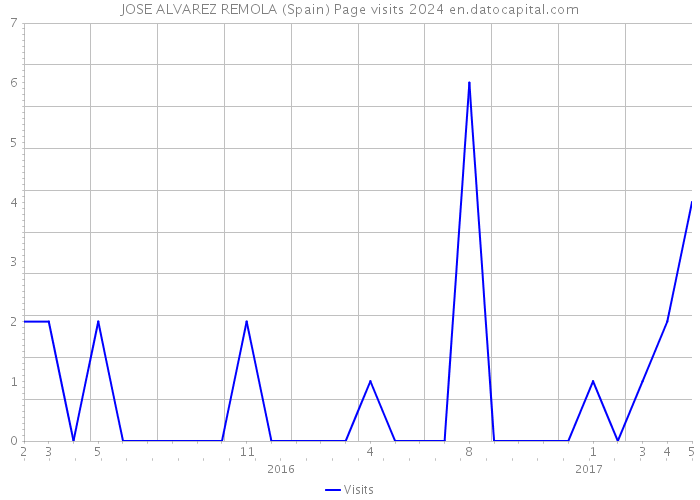 JOSE ALVAREZ REMOLA (Spain) Page visits 2024 