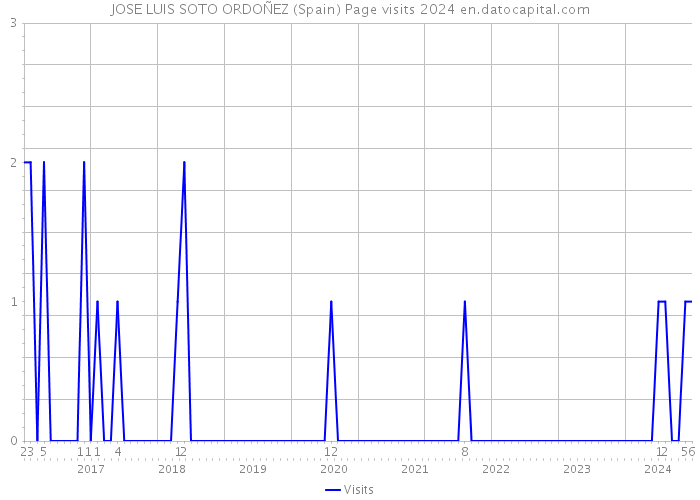 JOSE LUIS SOTO ORDOÑEZ (Spain) Page visits 2024 