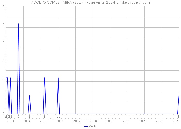 ADOLFO GOMEZ FABRA (Spain) Page visits 2024 