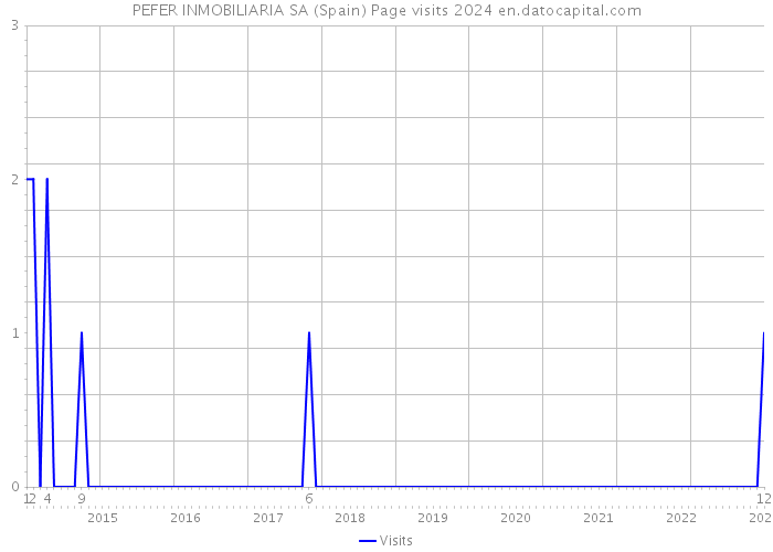 PEFER INMOBILIARIA SA (Spain) Page visits 2024 