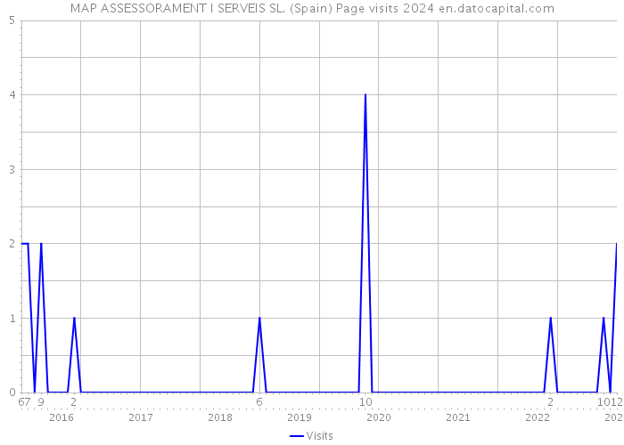 MAP ASSESSORAMENT I SERVEIS SL. (Spain) Page visits 2024 