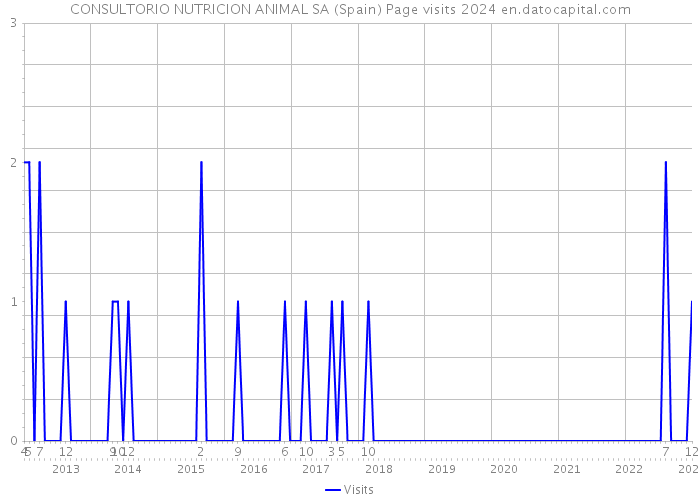 CONSULTORIO NUTRICION ANIMAL SA (Spain) Page visits 2024 