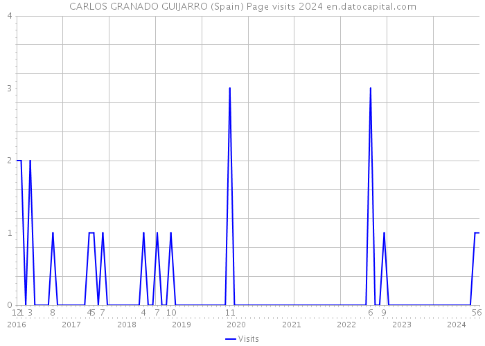 CARLOS GRANADO GUIJARRO (Spain) Page visits 2024 