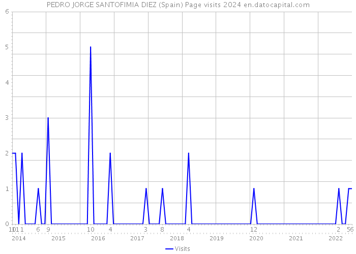 PEDRO JORGE SANTOFIMIA DIEZ (Spain) Page visits 2024 