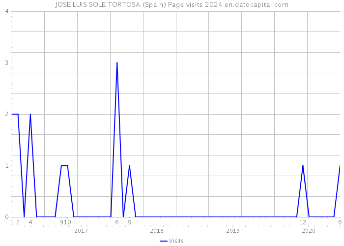 JOSE LUIS SOLE TORTOSA (Spain) Page visits 2024 