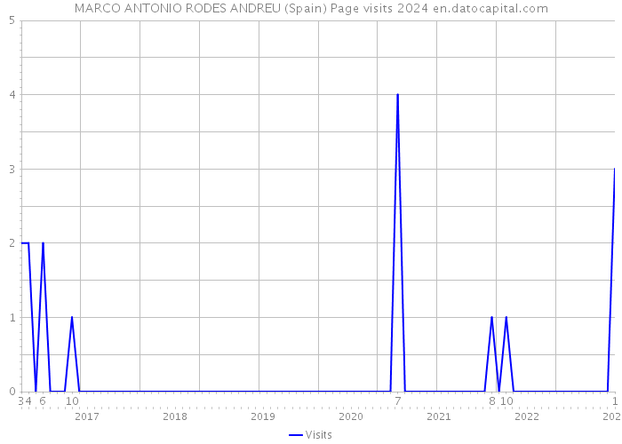 MARCO ANTONIO RODES ANDREU (Spain) Page visits 2024 