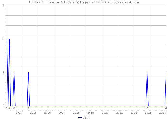 Unigas Y Comercio S.L. (Spain) Page visits 2024 