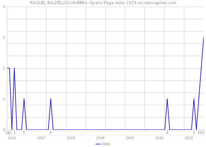 RAQUEL BALDELLOU HUEBRA (Spain) Page visits 2024 