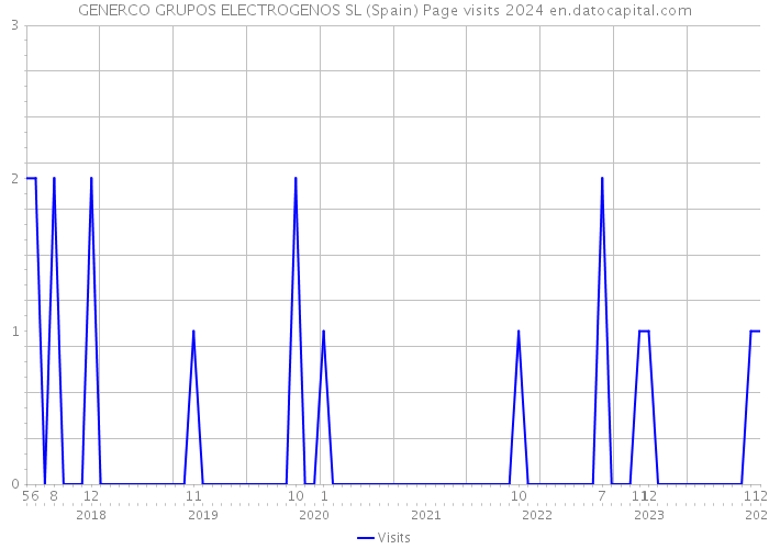 GENERCO GRUPOS ELECTROGENOS SL (Spain) Page visits 2024 