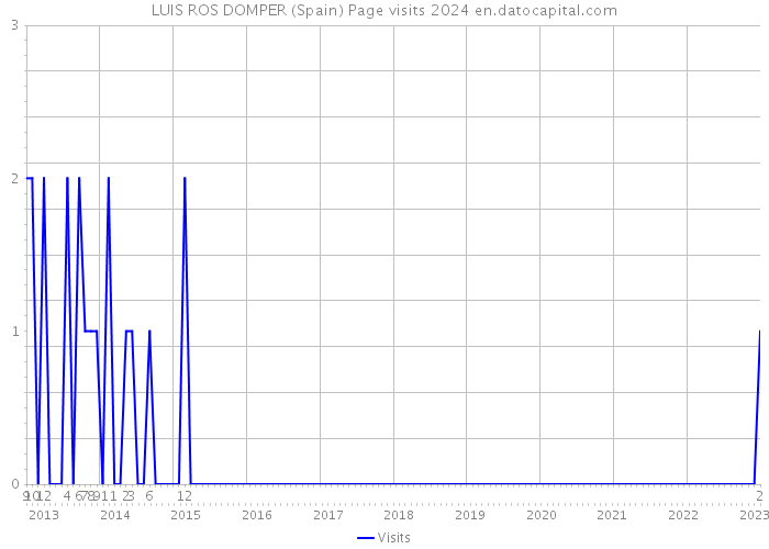 LUIS ROS DOMPER (Spain) Page visits 2024 