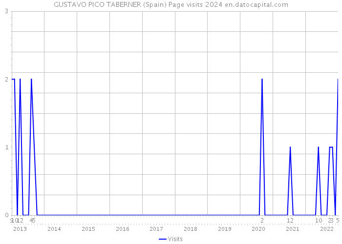 GUSTAVO PICO TABERNER (Spain) Page visits 2024 