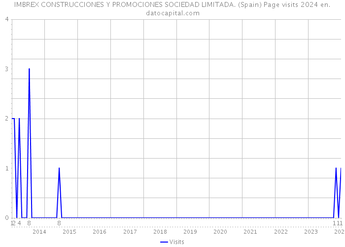 IMBREX CONSTRUCCIONES Y PROMOCIONES SOCIEDAD LIMITADA. (Spain) Page visits 2024 