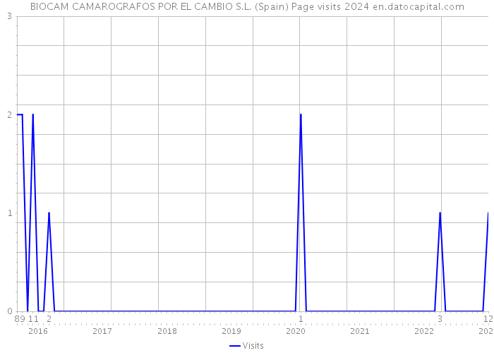 BIOCAM CAMAROGRAFOS POR EL CAMBIO S.L. (Spain) Page visits 2024 