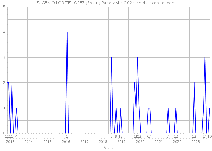 EUGENIO LORITE LOPEZ (Spain) Page visits 2024 