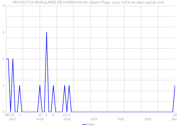 PROYECTOS MODULARES DE HORMIGON SA (Spain) Page visits 2024 