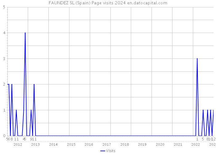 FAUNDEZ SL (Spain) Page visits 2024 