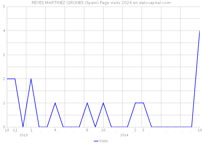 REYES MARTINEZ GIRONES (Spain) Page visits 2024 