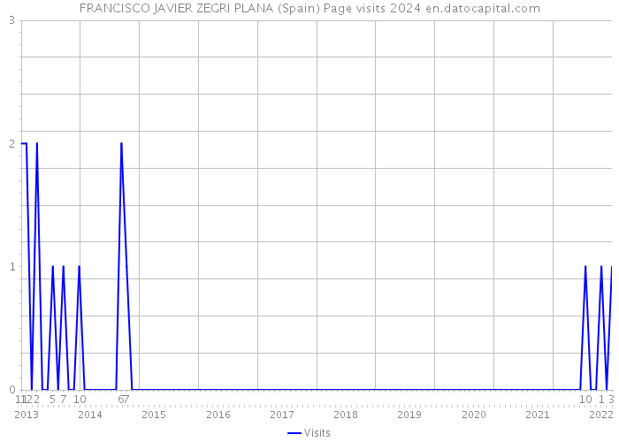 FRANCISCO JAVIER ZEGRI PLANA (Spain) Page visits 2024 