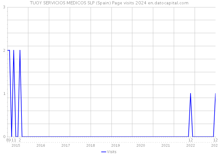 TUOY SERVICIOS MEDICOS SLP (Spain) Page visits 2024 