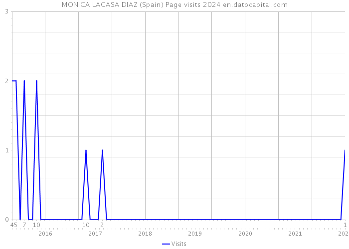 MONICA LACASA DIAZ (Spain) Page visits 2024 