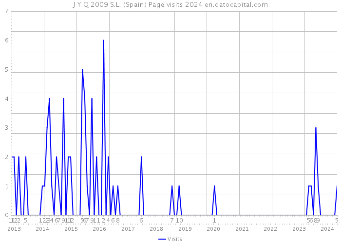 J Y Q 2009 S.L. (Spain) Page visits 2024 