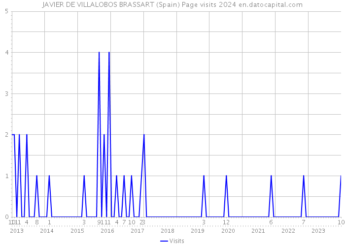 JAVIER DE VILLALOBOS BRASSART (Spain) Page visits 2024 