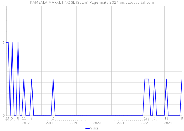 KAMBALA MARKETING SL (Spain) Page visits 2024 