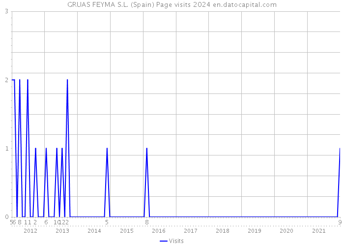 GRUAS FEYMA S.L. (Spain) Page visits 2024 