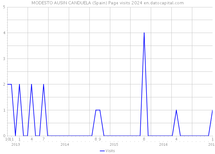 MODESTO AUSIN CANDUELA (Spain) Page visits 2024 