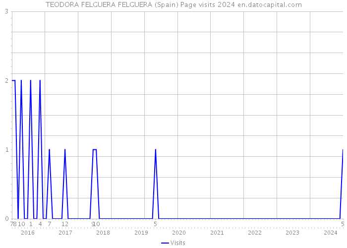 TEODORA FELGUERA FELGUERA (Spain) Page visits 2024 