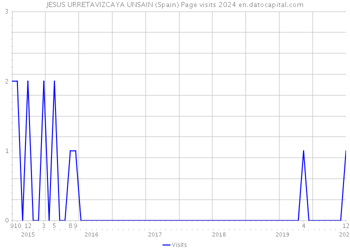 JESUS URRETAVIZCAYA UNSAIN (Spain) Page visits 2024 