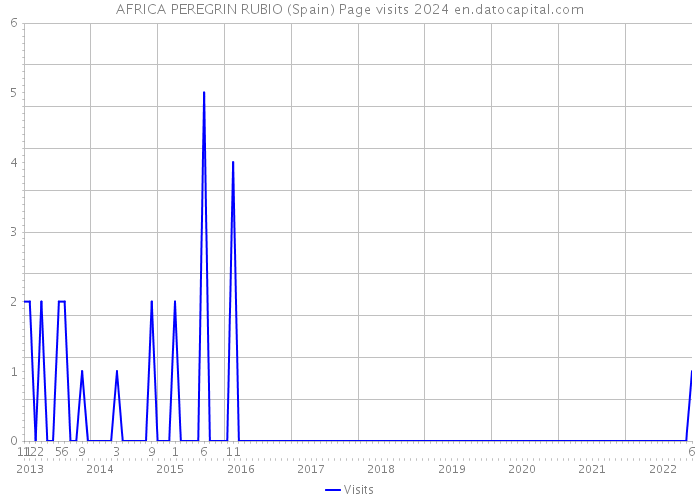 AFRICA PEREGRIN RUBIO (Spain) Page visits 2024 