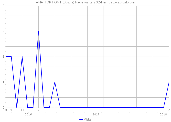 ANA TOR FONT (Spain) Page visits 2024 