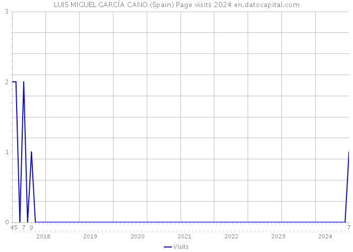 LUIS MIGUEL GARCÍA CANO (Spain) Page visits 2024 