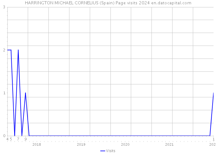 HARRINGTON MICHAEL CORNELIUS (Spain) Page visits 2024 