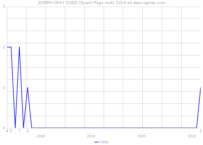 JOSEPH GRAY DODD (Spain) Page visits 2024 