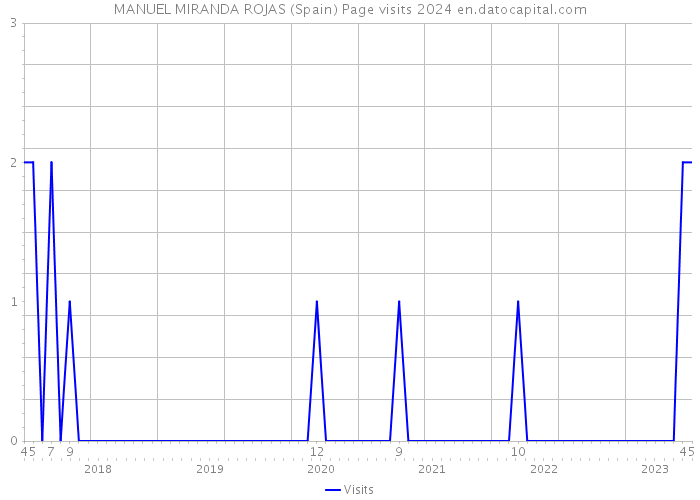 MANUEL MIRANDA ROJAS (Spain) Page visits 2024 