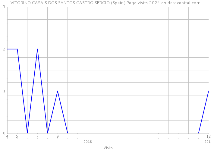 VITORINO CASAIS DOS SANTOS CASTRO SERGIO (Spain) Page visits 2024 