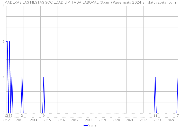 MADERAS LAS MESTAS SOCIEDAD LIMITADA LABORAL (Spain) Page visits 2024 