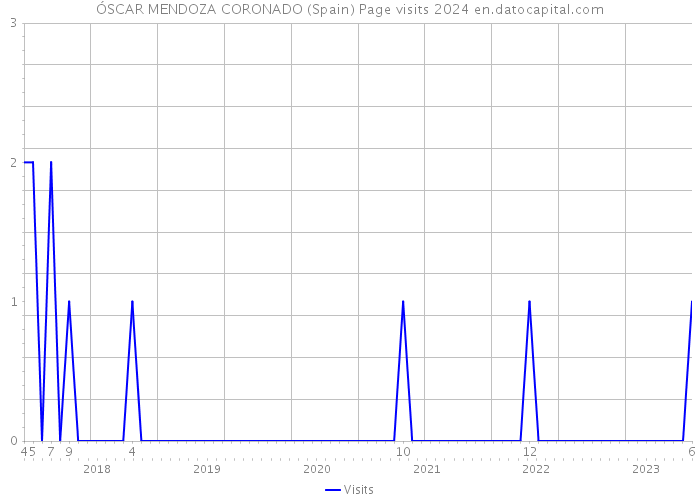 ÓSCAR MENDOZA CORONADO (Spain) Page visits 2024 