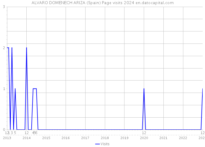 ALVARO DOMENECH ARIZA (Spain) Page visits 2024 