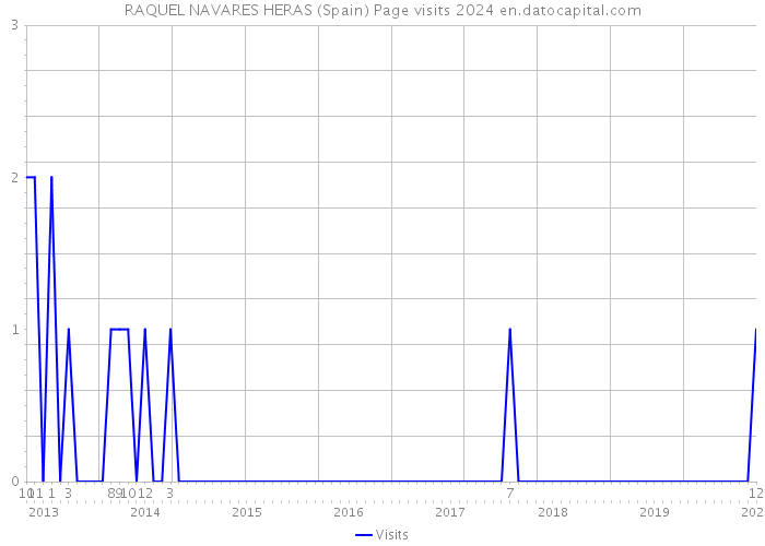 RAQUEL NAVARES HERAS (Spain) Page visits 2024 
