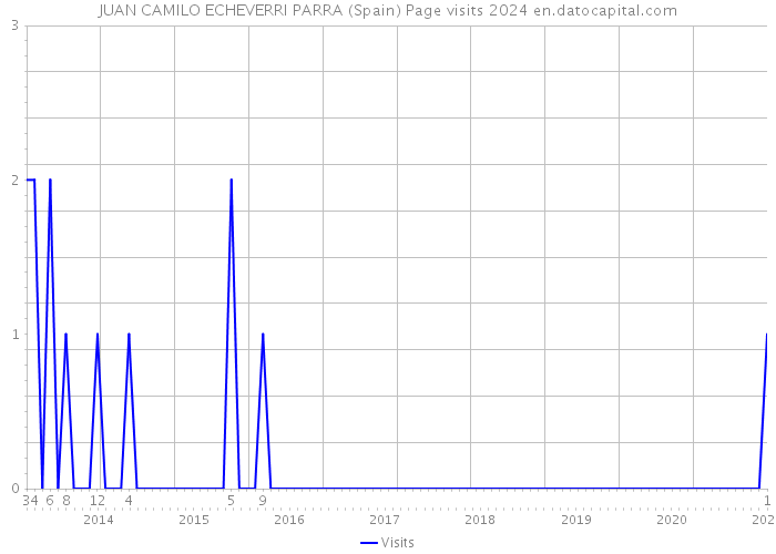 JUAN CAMILO ECHEVERRI PARRA (Spain) Page visits 2024 