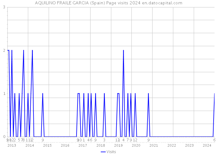 AQUILINO FRAILE GARCIA (Spain) Page visits 2024 