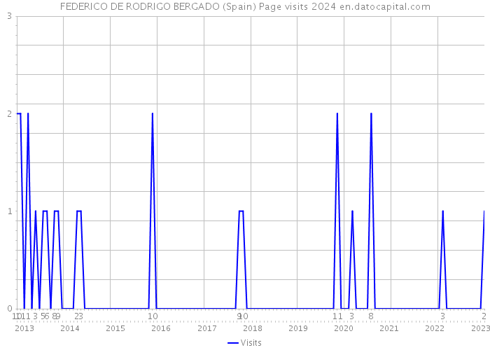 FEDERICO DE RODRIGO BERGADO (Spain) Page visits 2024 